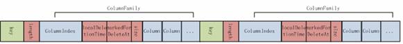 图 7. SSTable 的 Data 文件结构