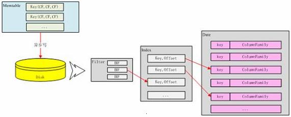 图 10. SSTable 数据格式转化