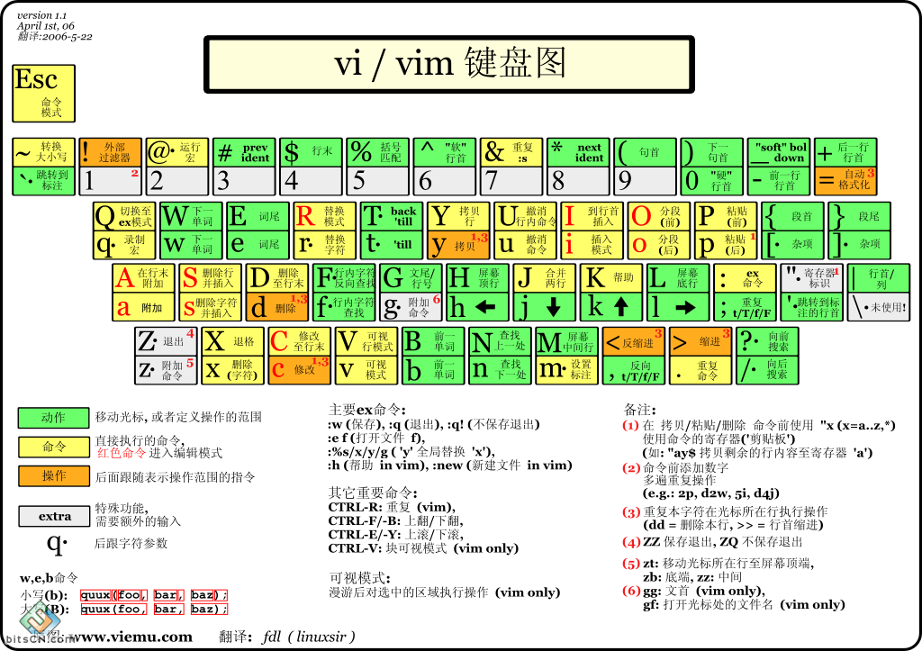 Vim 键盘图 - OSCHINA - 中文开源技术交流社区