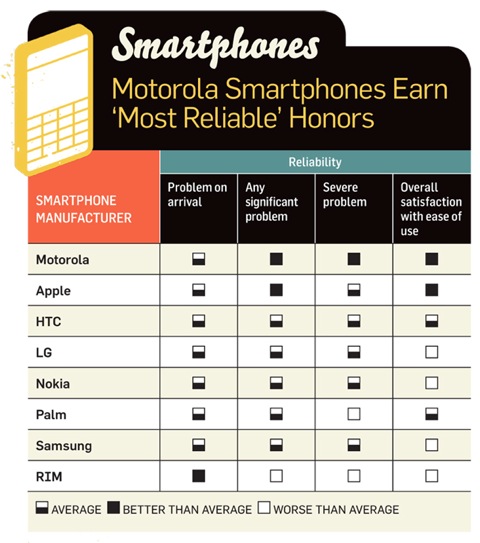 211085-smartphonereliability_606_original.jpg