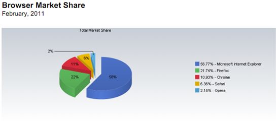 chrome_market_share_feb_2011 chrome_market_share_feb_2011