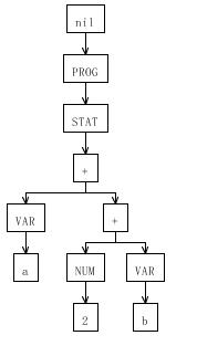 图 7 a+(2+b) 的抽象语法树