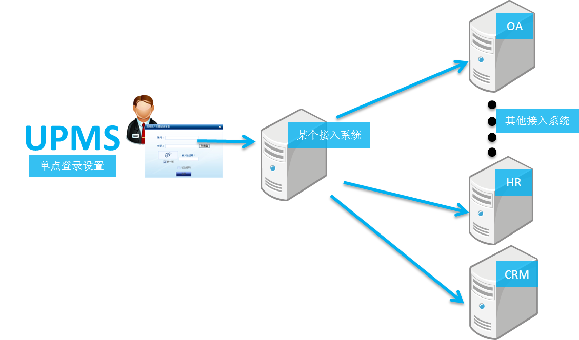 关于什么是单点登录?单点登录的三种实现方式的信息
